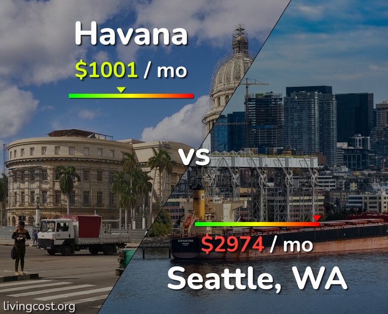Cost of living in Havana vs Seattle infographic