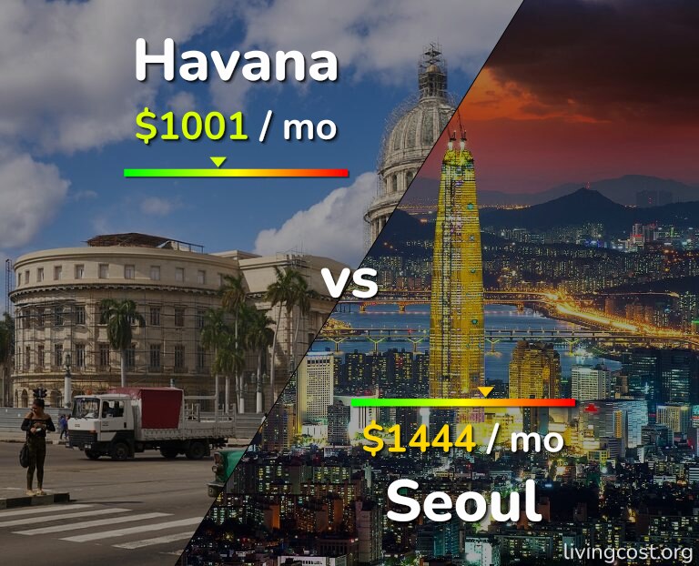 Cost of living in Havana vs Seoul infographic