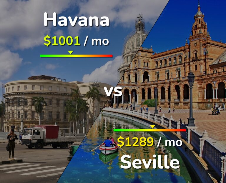 Cost of living in Havana vs Seville infographic