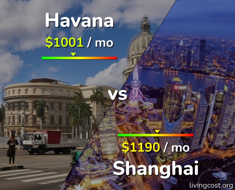 Cost of living in Havana vs Shanghai infographic
