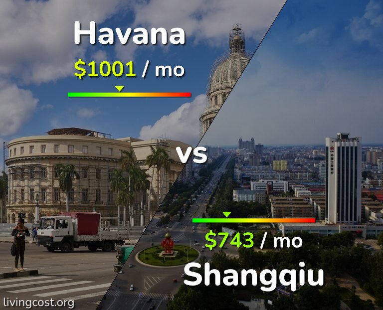 Cost of living in Havana vs Shangqiu infographic