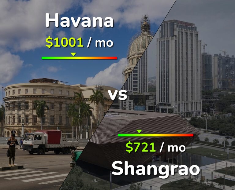 Cost of living in Havana vs Shangrao infographic