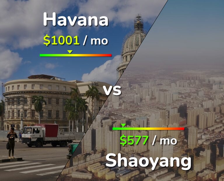 Cost of living in Havana vs Shaoyang infographic
