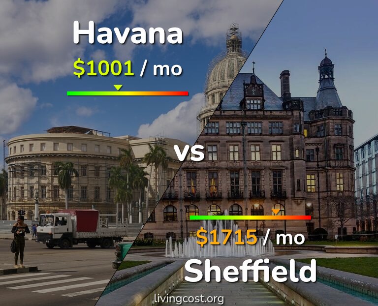 Cost of living in Havana vs Sheffield infographic