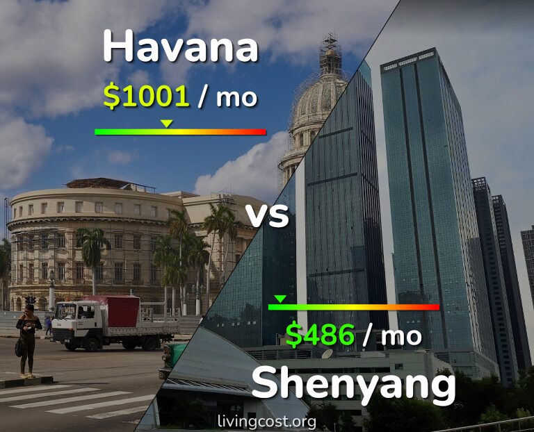 Cost of living in Havana vs Shenyang infographic