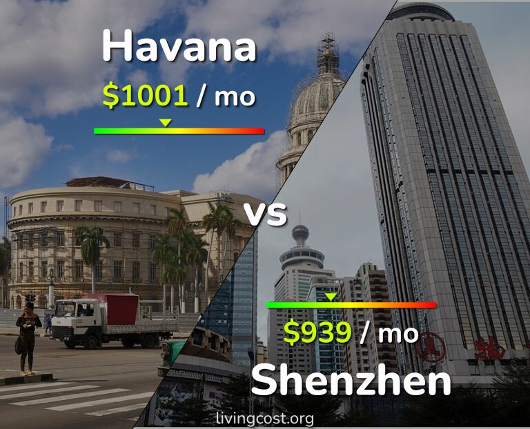 Cost of living in Havana vs Shenzhen infographic