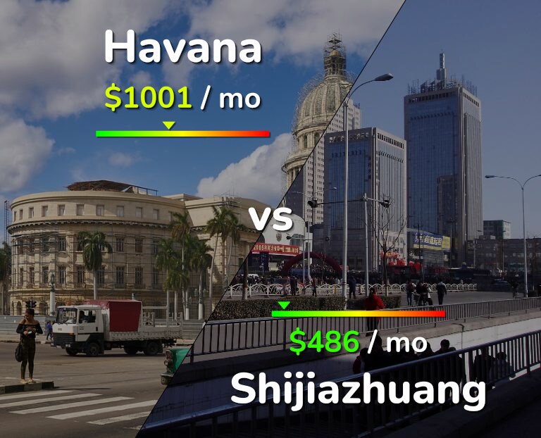 Cost of living in Havana vs Shijiazhuang infographic