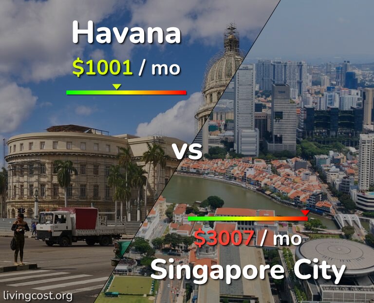 Cost of living in Havana vs Singapore City infographic