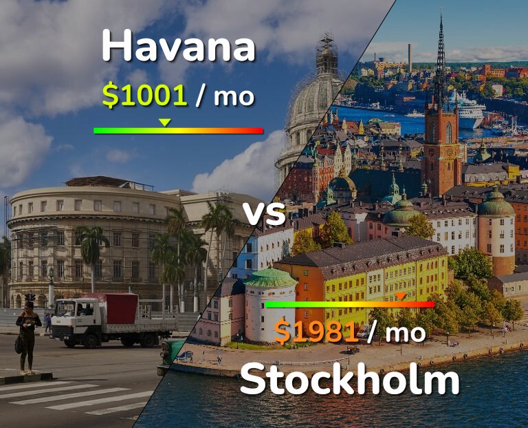 Cost of living in Havana vs Stockholm infographic