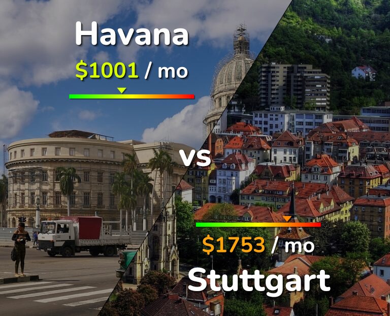Cost of living in Havana vs Stuttgart infographic