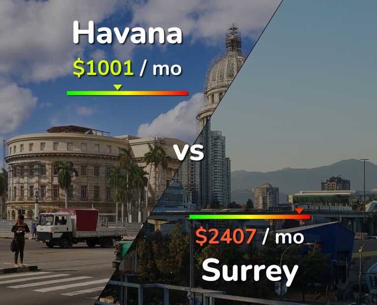 Cost of living in Havana vs Surrey infographic