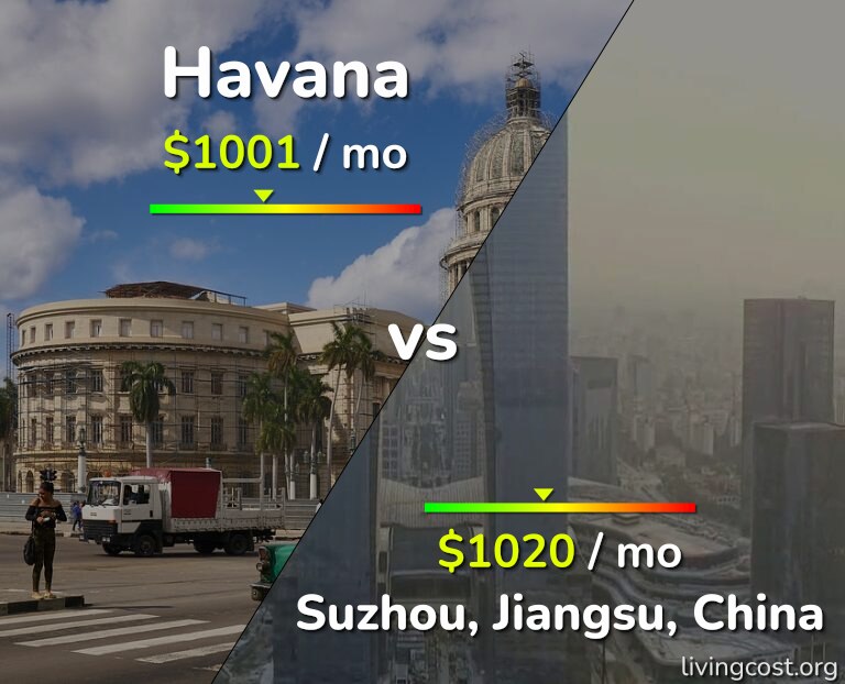 Cost of living in Havana vs Suzhou infographic