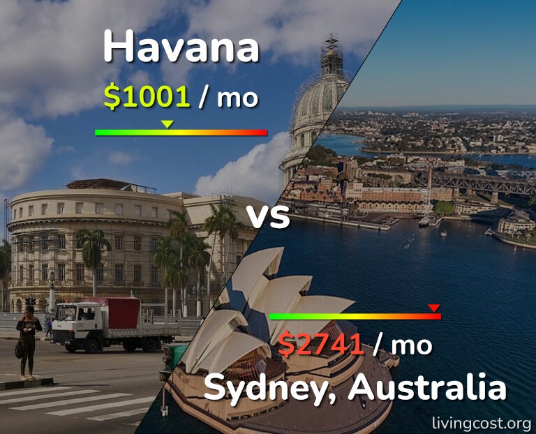 Cost of living in Havana vs Sydney infographic