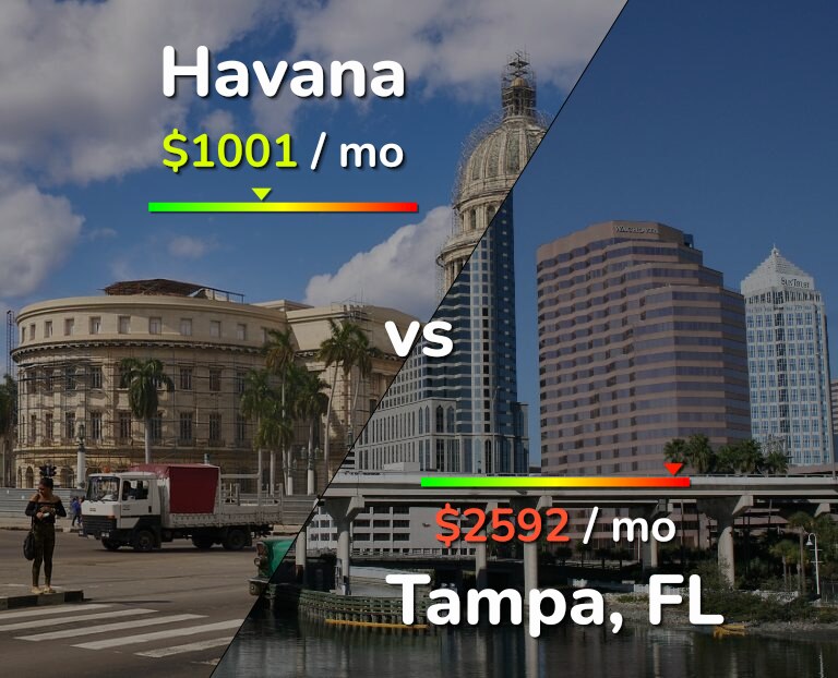 Cost of living in Havana vs Tampa infographic