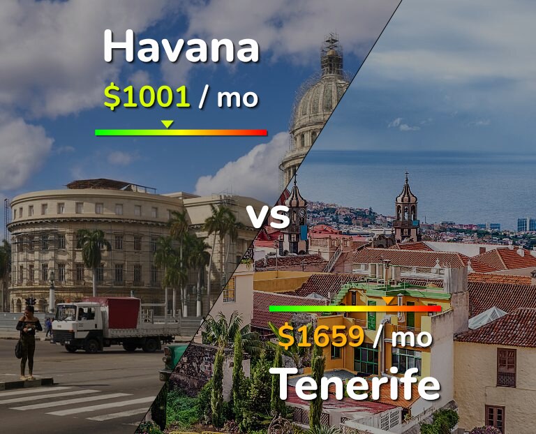 Cost of living in Havana vs Tenerife infographic