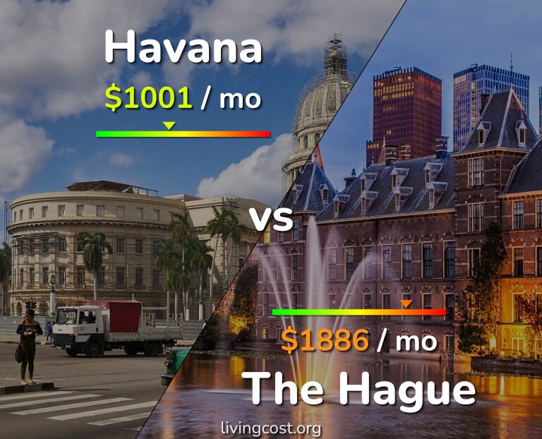 Cost of living in Havana vs The Hague infographic