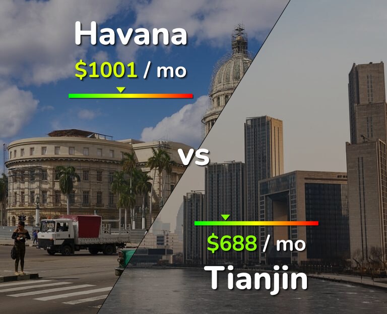 Cost of living in Havana vs Tianjin infographic