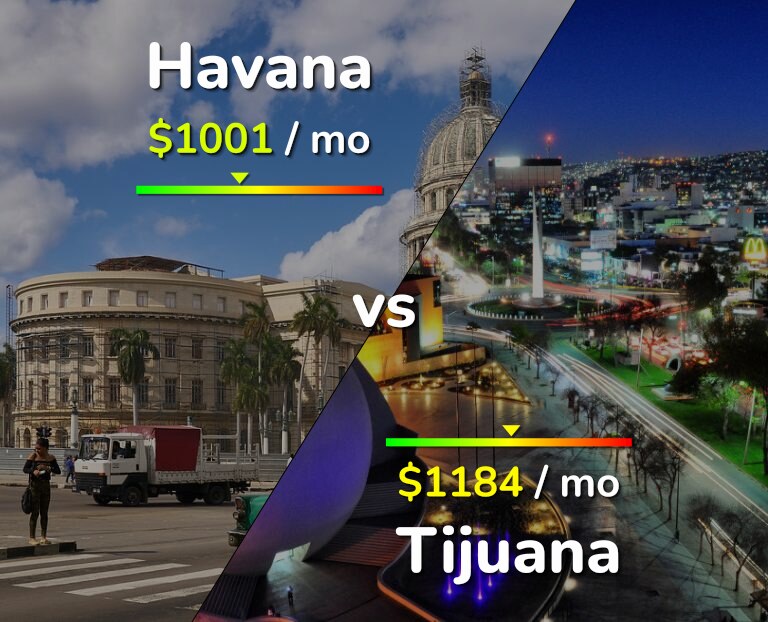 Cost of living in Havana vs Tijuana infographic
