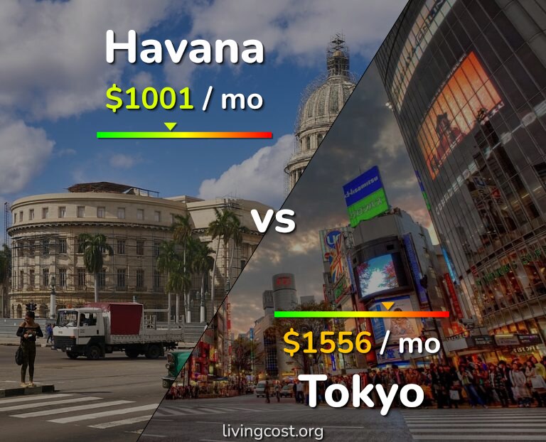 Cost of living in Havana vs Tokyo infographic