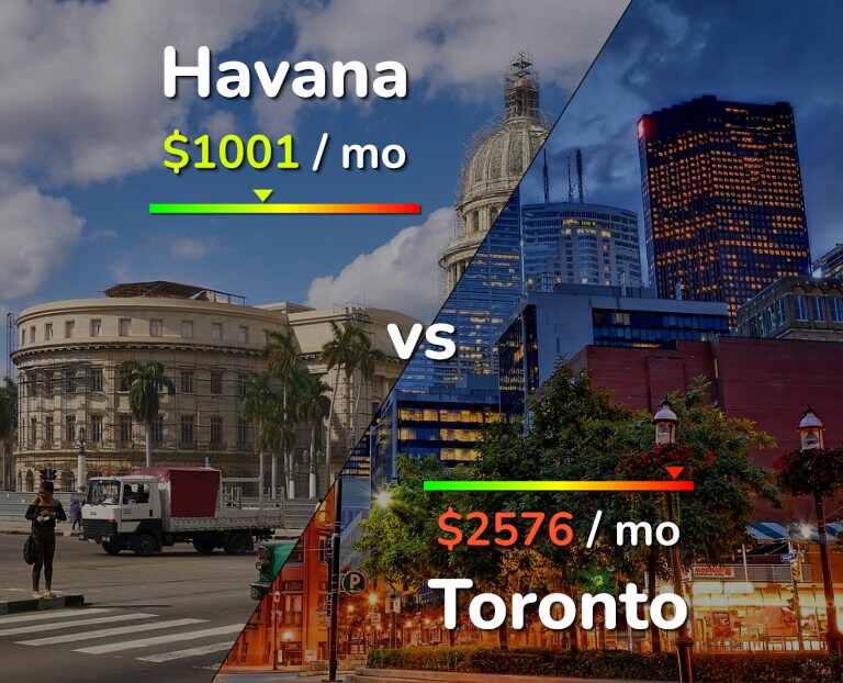 Cost of living in Havana vs Toronto infographic