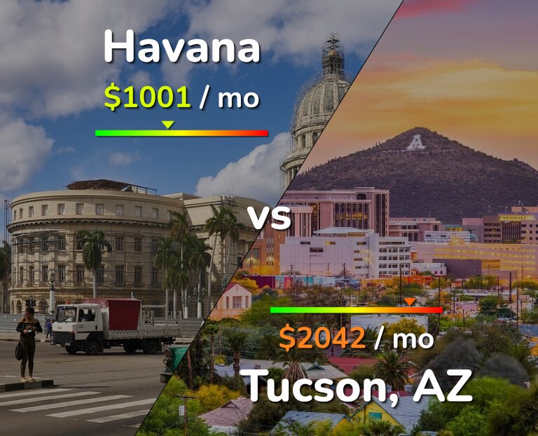 Cost of living in Havana vs Tucson infographic