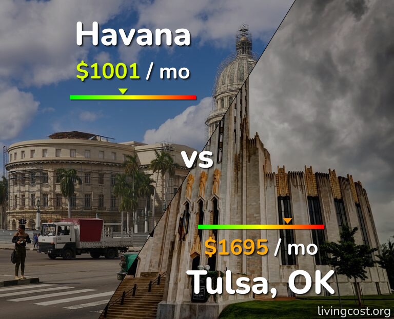 Cost of living in Havana vs Tulsa infographic