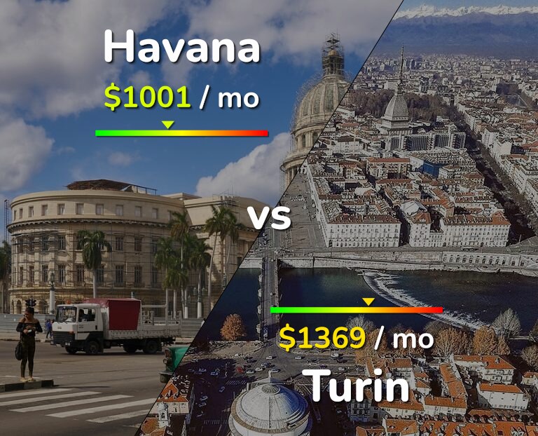 Cost of living in Havana vs Turin infographic