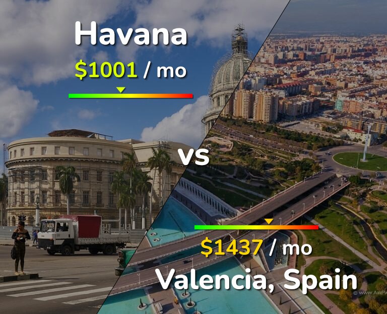 Cost of living in Havana vs Valencia, Spain infographic