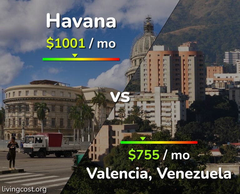 Cost of living in Havana vs Valencia, Venezuela infographic