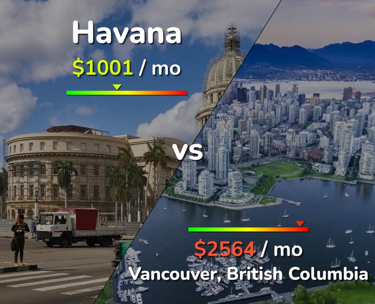 Cost of living in Havana vs Vancouver infographic