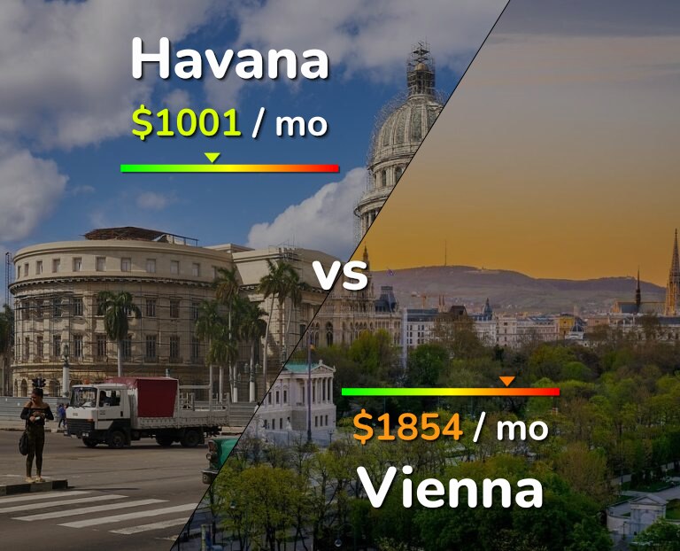 Cost of living in Havana vs Vienna infographic
