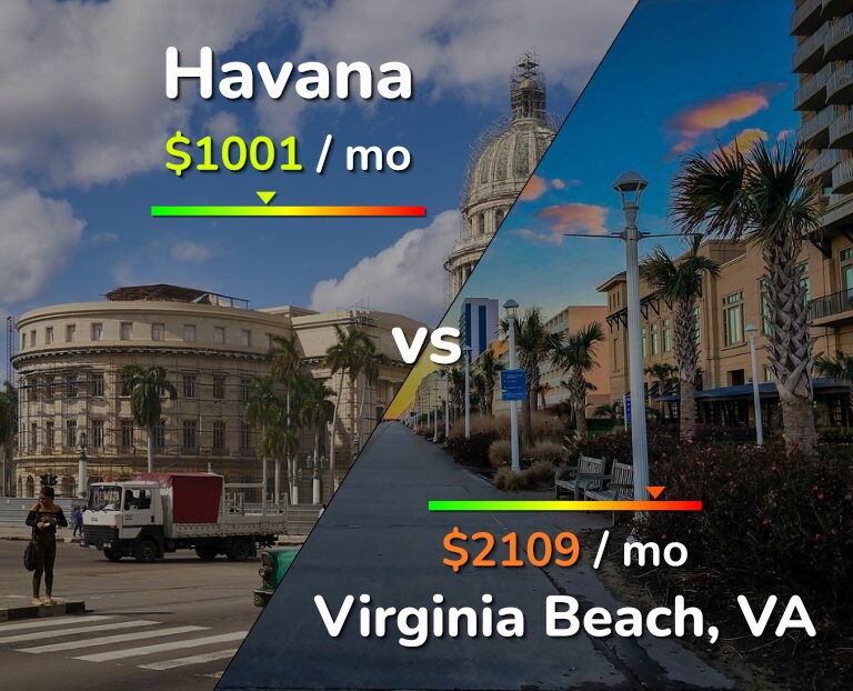 Cost of living in Havana vs Virginia Beach infographic