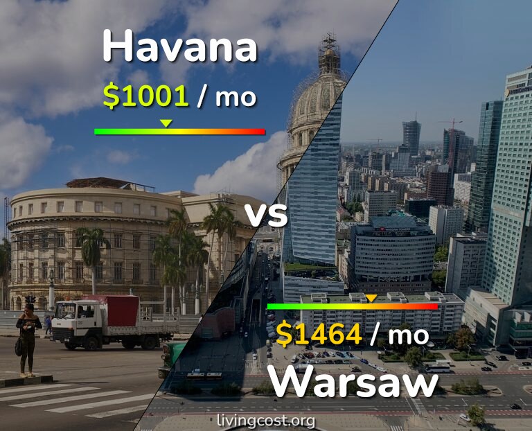 Cost of living in Havana vs Warsaw infographic
