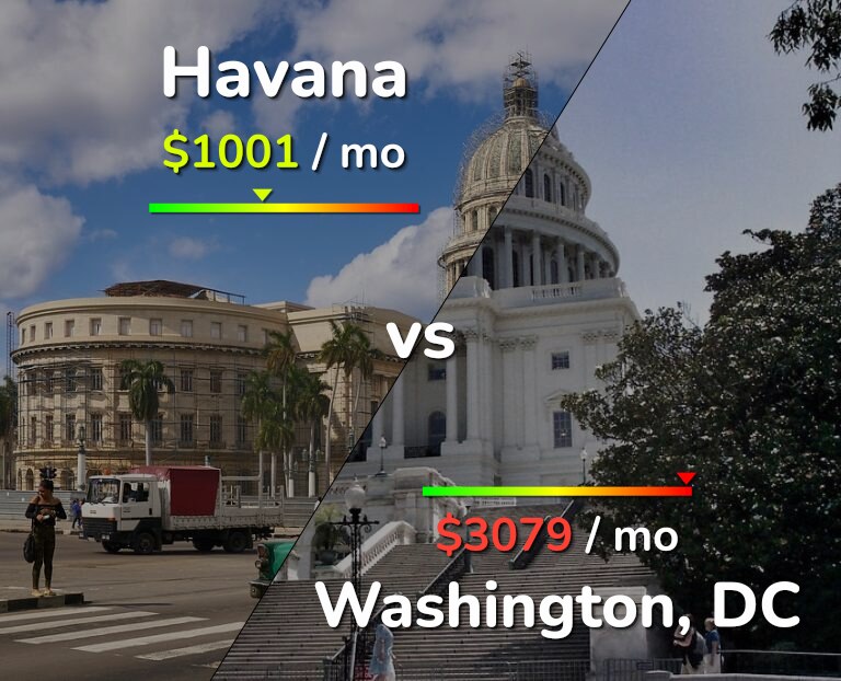 Cost of living in Havana vs Washington infographic