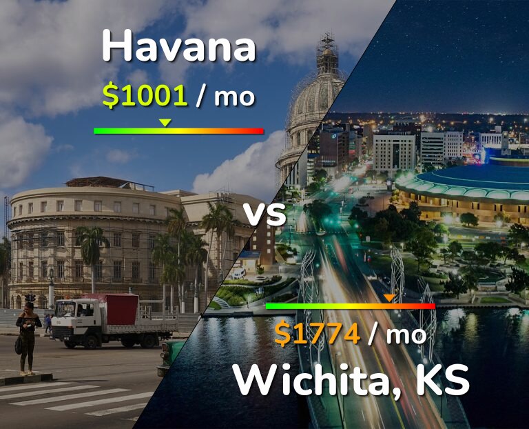Cost of living in Havana vs Wichita infographic