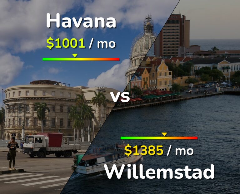 Cost of living in Havana vs Willemstad infographic