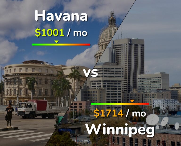 Cost of living in Havana vs Winnipeg infographic