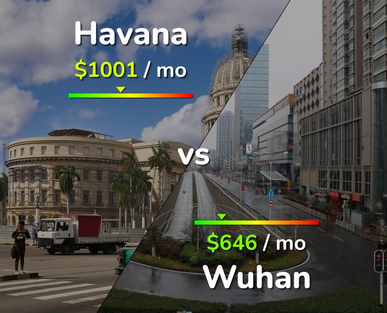 Cost of living in Havana vs Wuhan infographic