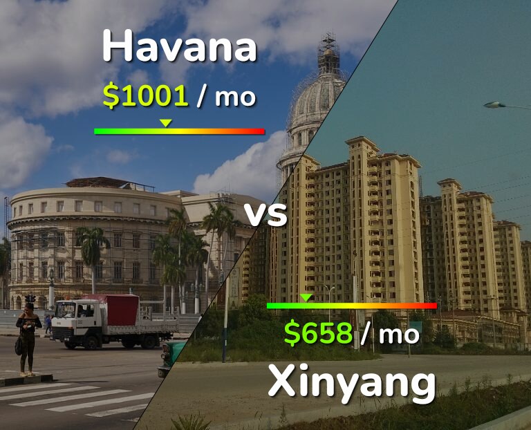 Cost of living in Havana vs Xinyang infographic