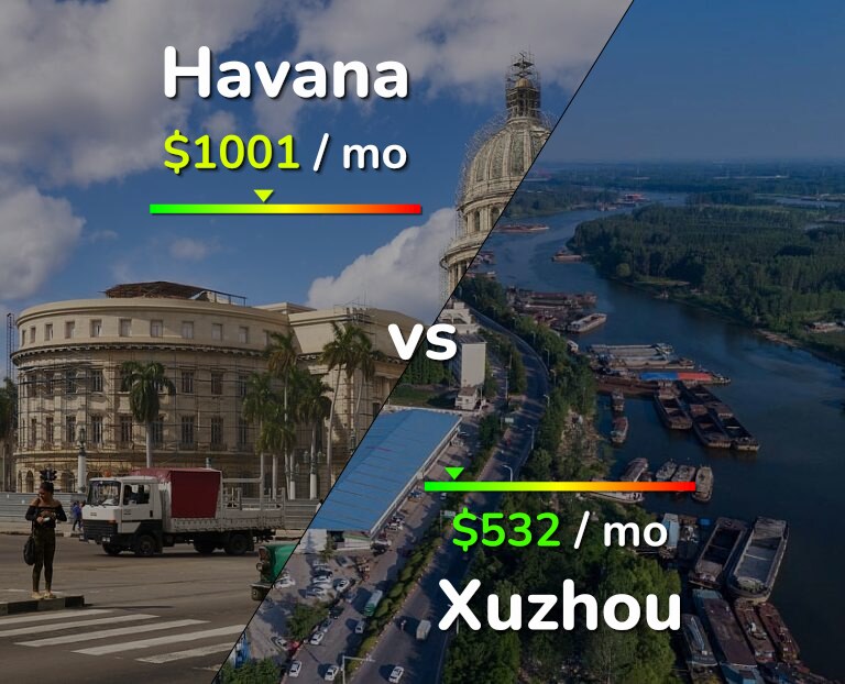 Cost of living in Havana vs Xuzhou infographic