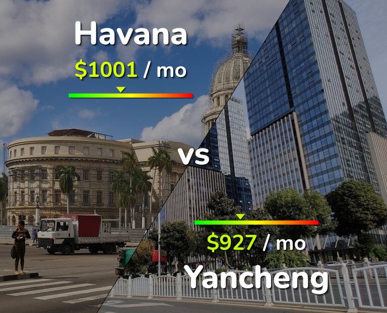 Cost of living in Havana vs Yancheng infographic