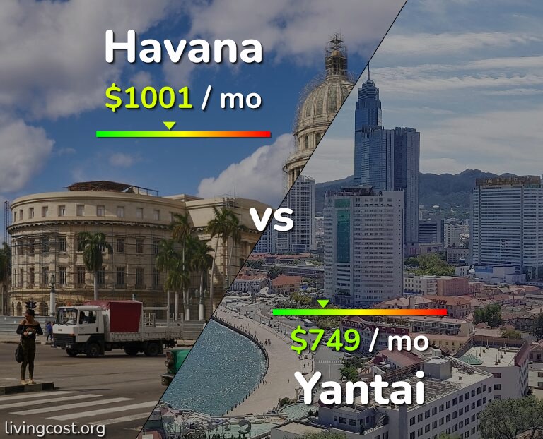 Cost of living in Havana vs Yantai infographic