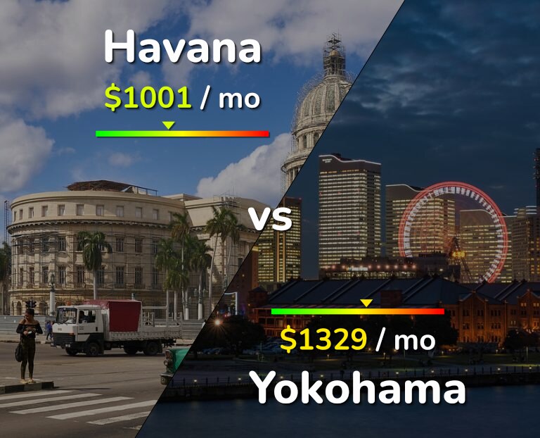 Cost of living in Havana vs Yokohama infographic