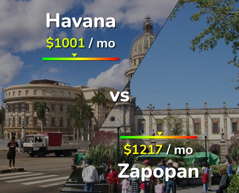 Cost of living in Havana vs Zapopan infographic