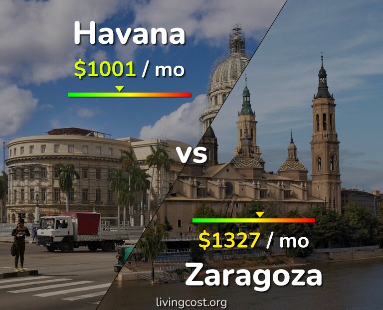 Cost of living in Havana vs Zaragoza infographic