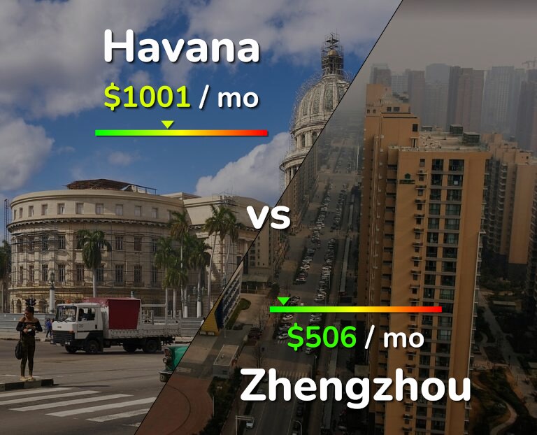 Cost of living in Havana vs Zhengzhou infographic