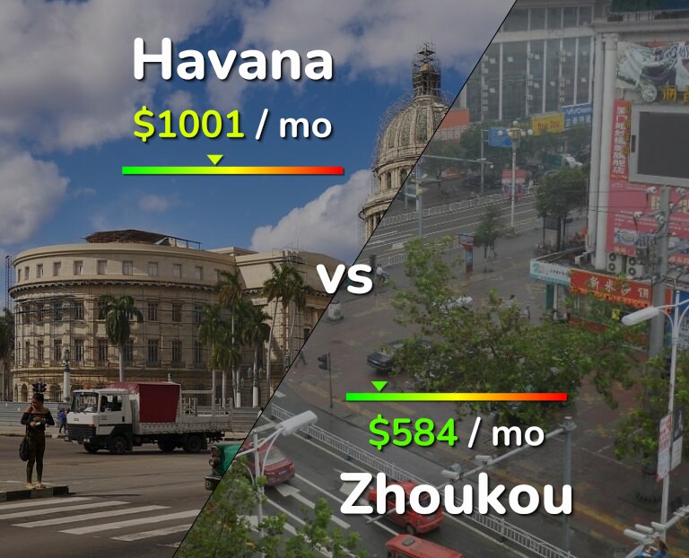 Cost of living in Havana vs Zhoukou infographic