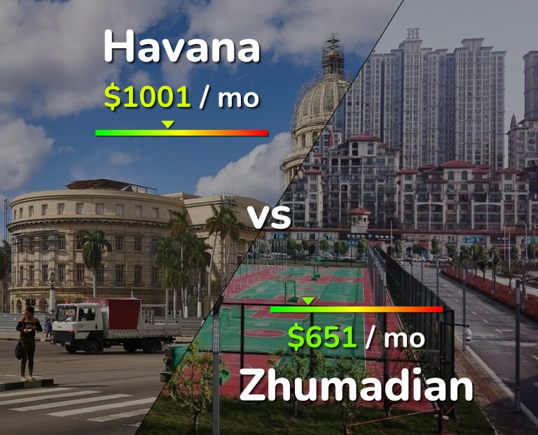 Cost of living in Havana vs Zhumadian infographic