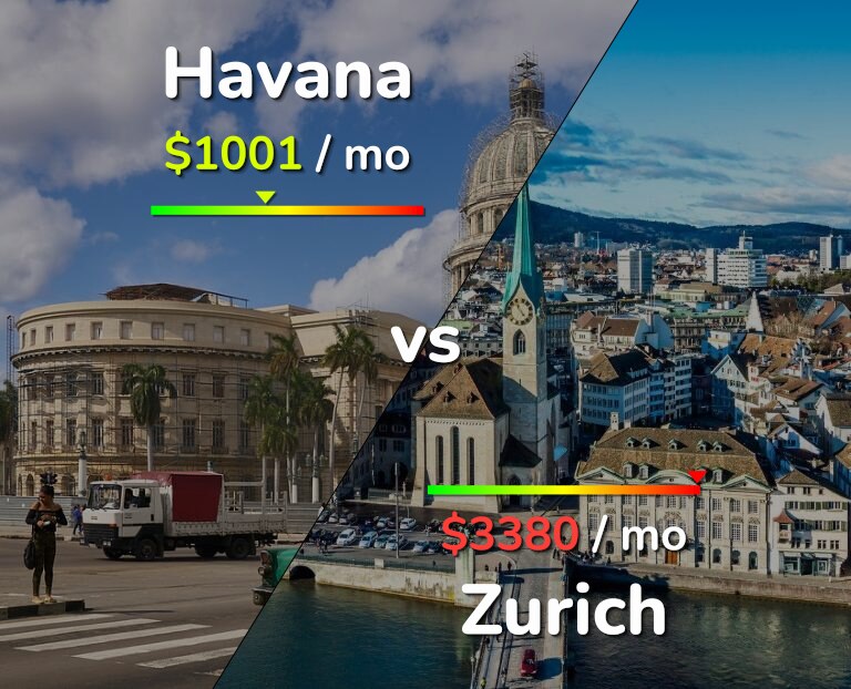 Cost of living in Havana vs Zurich infographic