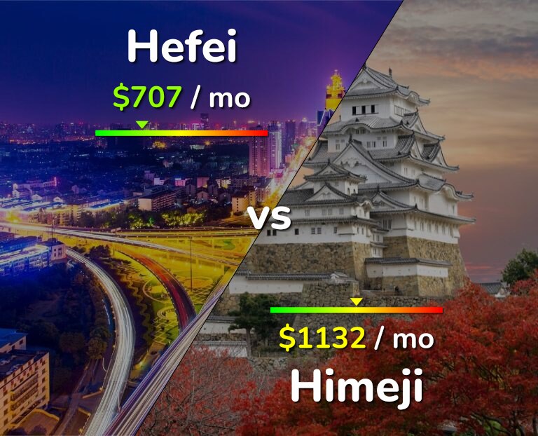 Cost of living in Hefei vs Himeji infographic
